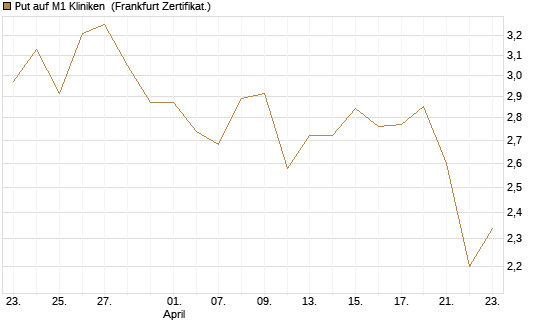 Put auf M1 Kliniken [DZ BANK AG] Chart