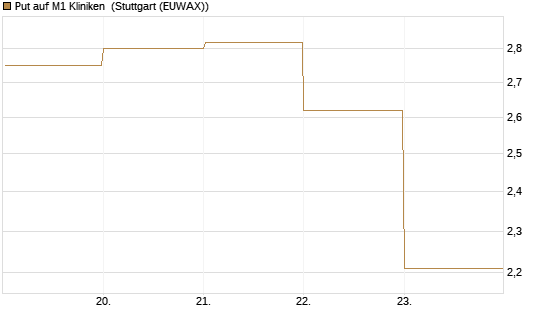 Put auf M1 Kliniken [DZ BANK AG] Chart