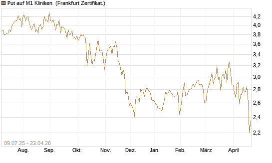 Put auf M1 Kliniken [DZ BANK AG] Chart