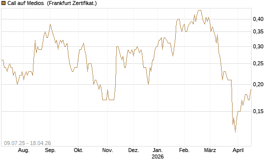 Call auf Medios [DZ BANK AG] Chart
