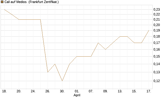 Call auf Medios [DZ BANK AG] Chart