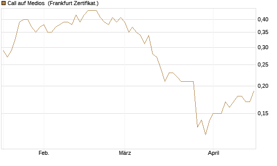 Call auf Medios [DZ BANK AG] Chart