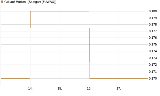Call auf Medios [DZ BANK AG] Chart