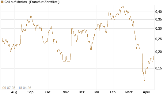 Call auf Medios [DZ BANK AG] Chart