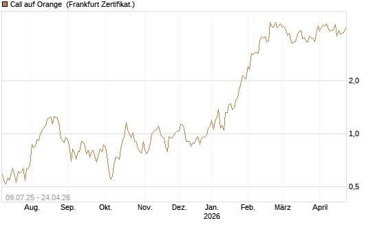 Call auf Orange [DZ BANK AG] Chart