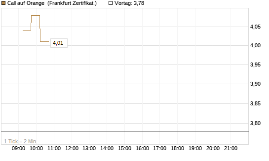 Call auf Orange [DZ BANK AG] Chart