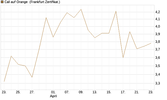 Call auf Orange [DZ BANK AG] Chart