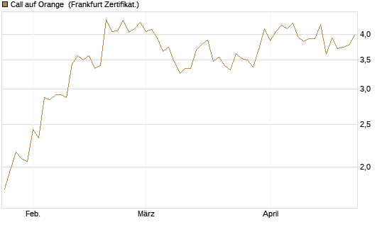 Call auf Orange [DZ BANK AG] Chart
