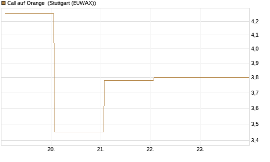 Call auf Orange [DZ BANK AG] Chart