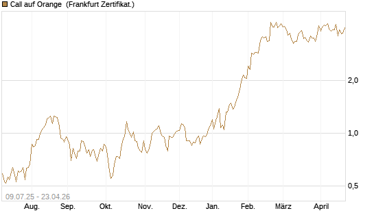 Call auf Orange [DZ BANK AG] Chart