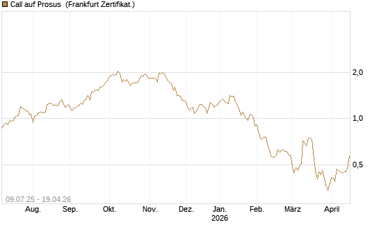 Call auf Prosus [DZ BANK AG] Chart