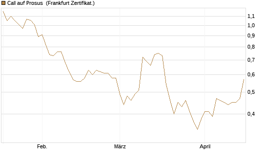 Call auf Prosus [DZ BANK AG] Chart