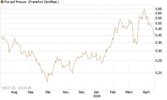 Put auf Prosus [DZ BANK AG] Chart