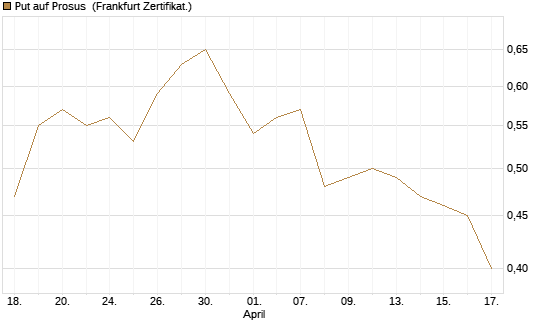 Put auf Prosus [DZ BANK AG] Chart