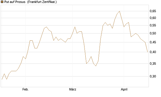 Put auf Prosus [DZ BANK AG] Chart