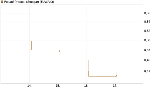 Put auf Prosus [DZ BANK AG] Chart
