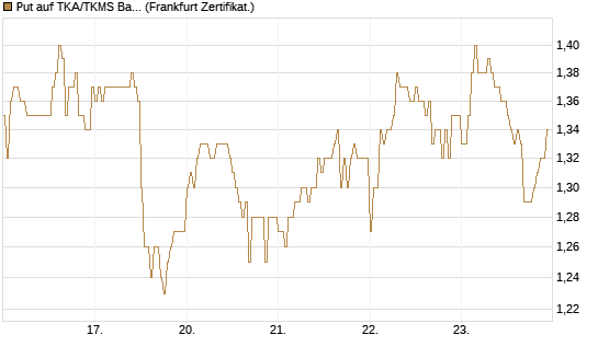 Put auf TKA/TKMS Basket [DZ BANK AG] Chart