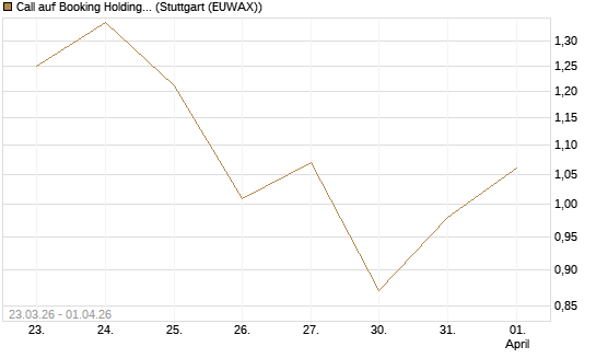 Call auf Booking Holdings [DZ BANK AG] Chart