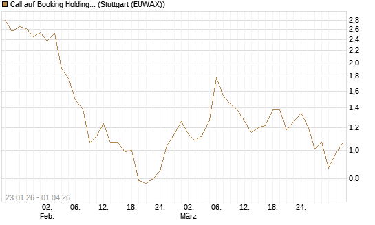 Call auf Booking Holdings [DZ BANK AG] Chart