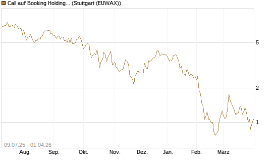 Call auf Booking Holdings [DZ BANK AG] Chart