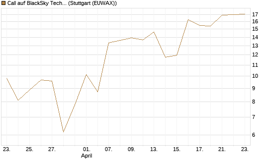 Call auf BlackSky Technology Inc [Morgan Stanley & Co. Int. plc] Chart