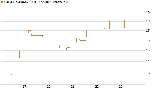 Call auf BlackSky Technology Inc [Morgan Stanley & Co. Int. plc] Chart