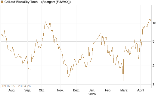 Call auf BlackSky Technology Inc [Morgan Stanley & Co. Int. plc] Chart