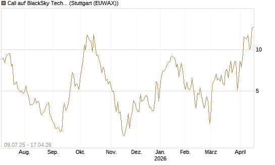 Call auf BlackSky Technology Inc [Morgan Stanley & Co. Int. plc] Chart
