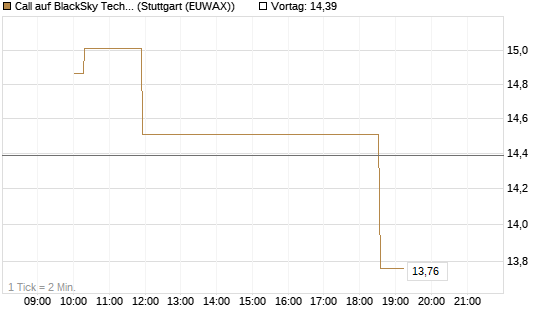 Call auf BlackSky Technology Inc [Morgan Stanley & Co. Int. plc] Chart