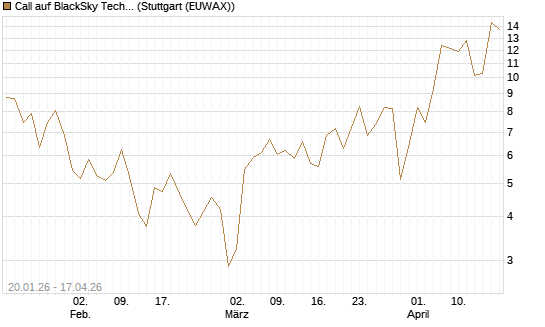 Call auf BlackSky Technology Inc [Morgan Stanley & Co. Int. plc] Chart
