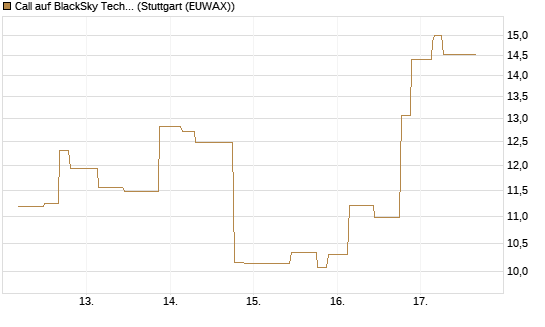 Call auf BlackSky Technology Inc [Morgan Stanley & Co. Int. plc] Chart