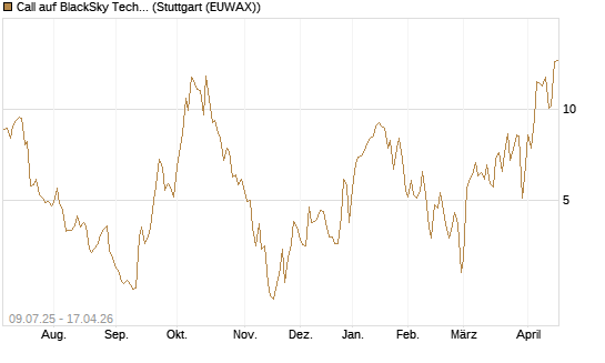 Call auf BlackSky Technology Inc [Morgan Stanley & Co. Int. plc] Chart