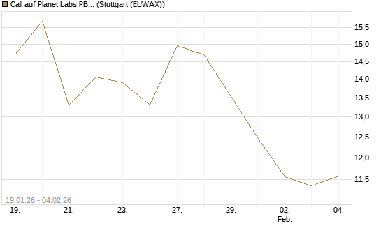 Call auf Planet Labs PBC [Morgan Stanley & Co. Int. plc] Chart