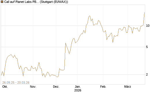 Call auf Planet Labs PBC [Morgan Stanley & Co. Int. plc] Chart
