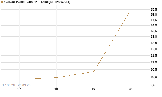 Call auf Planet Labs PBC [Morgan Stanley & Co. Int. plc] Chart