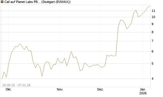 Call auf Planet Labs PBC [Morgan Stanley & Co. Int. plc] Chart