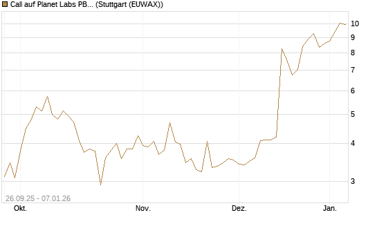 Call auf Planet Labs PBC [Morgan Stanley & Co. Int. plc] Chart