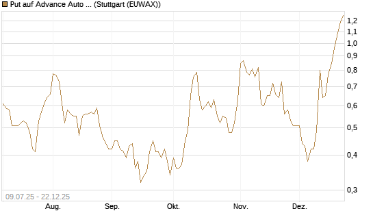 Put auf Advance Auto Parts [J.P. Morgan Structured Products B.V.] Chart