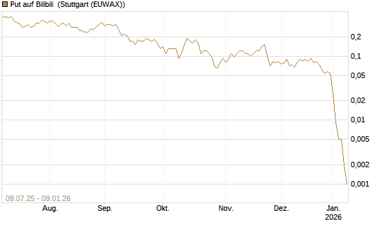 Put auf Bilibili [J.P. Morgan Structured Products B.V.] Chart