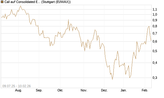 Call auf Consolidated Edison [J.P. Morgan Structured Products B.V.] Chart