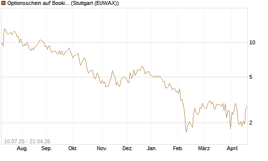 Optionsschein auf Booking Holdings [Goldman Sachs Bank Europe SE] Chart