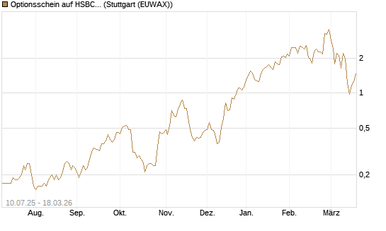 Optionsschein auf HSBC Holdings [Goldman Sachs Bank Europe SE] Chart