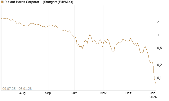 Put auf Harris Corporation [J.P. Morgan Structured Products B.V.] Chart