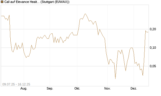 Call auf Elevance Health [J.P. Morgan Structured Products B.V.] Chart