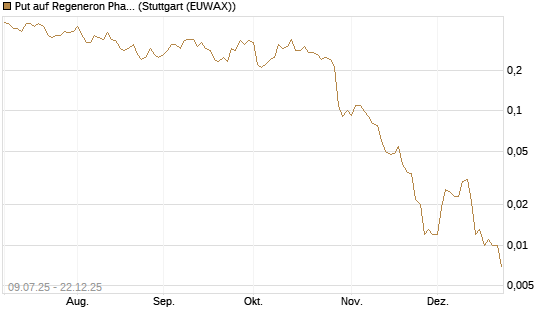 Put auf Regeneron Pharmaceuticals [J.P. Morgan Structured Products B.V.] Chart