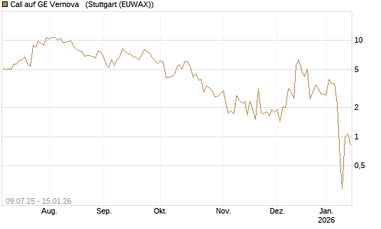 Call auf GE Vernova  [J.P. Morgan Structured Products B.V.] Chart