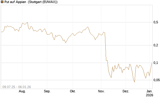 Put auf Appian [J.P. Morgan Structured Products B.V.] Chart