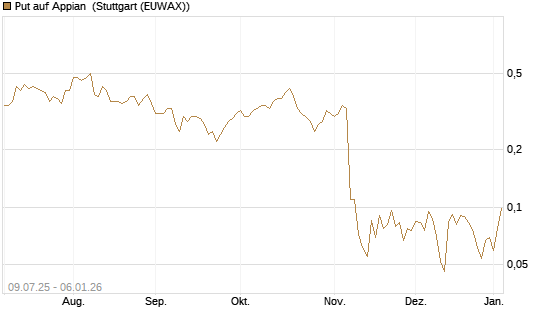 Put auf Appian [J.P. Morgan Structured Products B.V.] Chart