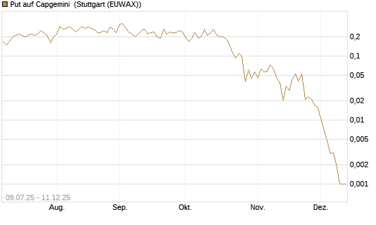 Put auf Capgemini [J.P. Morgan Structured Products B.V.] Chart