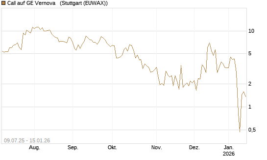 Call auf GE Vernova  [J.P. Morgan Structured Products B.V.] Chart